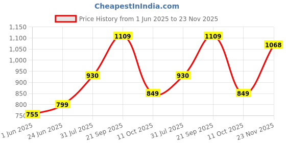 flipkart.com furshine Polyester Abstract 3 Seater Sofa Cover furshine Price History Graph from 1 Jun 2025 to 23 Nov 2025