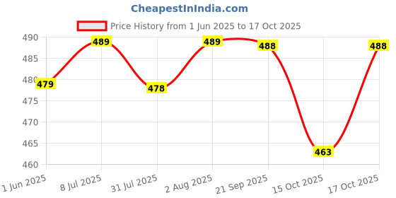 flipkart.com igi Polyester Abstract 3 Seater Sofa Cover igi Price History Graph from 1 Jun 2025 to 17 Oct 2025