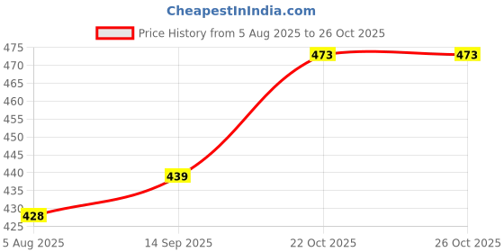 flipkart.com pinkleaf Polyester Abstract 3 Seater Sofa Cover pinkleaf Price History Graph from 5 Aug 2025 to 26 Oct 2025