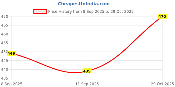 flipkart.com pinkleaf Polyester Abstract 3 Seater Sofa Cover pinkleaf Price History Graph from 8 Sep 2025 to 29 Oct 2025