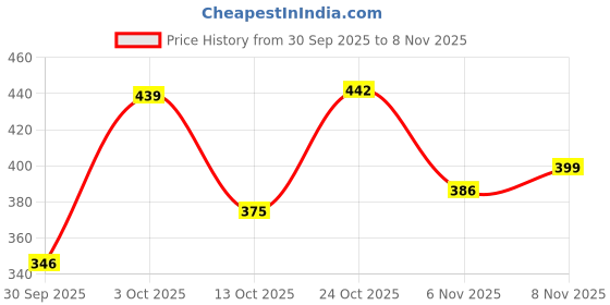 flipkart.com rabhnoor Polyester Abstract 3 Seater Sofa Cover rabhnoor Price History Graph from 30 Sep 2025 to 8 Nov 2025