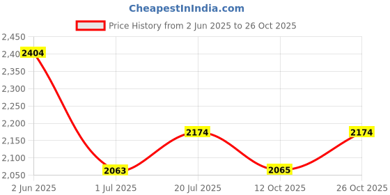 flipkart.com gifts island Polyester Abstract 3+1+1 Seater Sofa Cover gifts island Price History Graph from 2 Jun 2025 to 26 Oct 2025