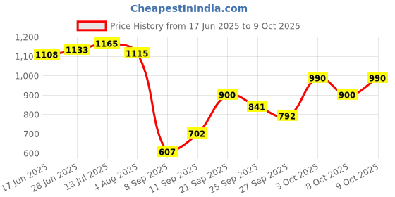 flipkart.com flipkart smartbuy Polyester Abstract 3+1+1 Seater Sofa Cover flipkart smartbuy Price History Graph from 17 Jun 2025 to 9 Oct 2025