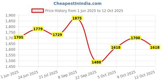flipkart.com furshine Polyester Abstract 3+1+1 Seater Sofa Cover furshine Price History Graph from 1 Jun 2025 to 12 Oct 2025