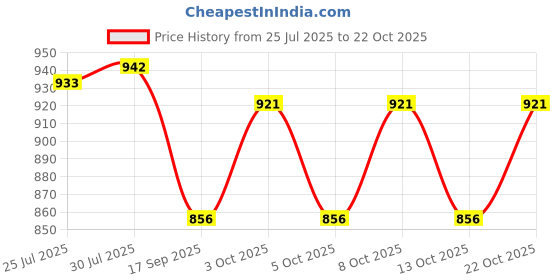 flipkart.com igi Polyester Abstract 3+1+1 Seater Sofa Cover igi Price History Graph from 25 Jul 2025 to 22 Oct 2025