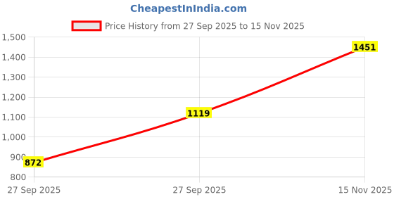 flipkart.com flipkart smartbuy Polyester Abstract 3+1+1 Seater Sofa Cover flipkart smartbuy Price History Graph from 27 Sep 2025 to 15 Nov 2025