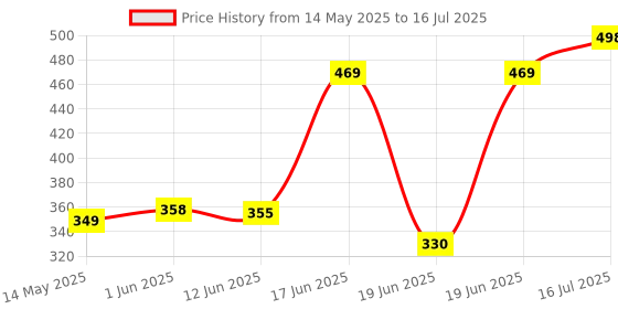 flipkart.com casa furnishing Polyester Adults MN-52-D-BLUE Mosquito Net casa furnishing Price History Graph from 14 May 2025 to 16 Jul 2025