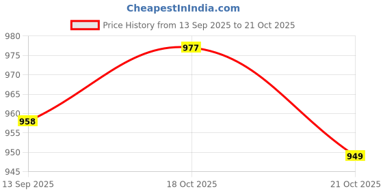 flipkart.com classic mosquito net Polyester Adults Washable (200*170*H140 CM) Foldable for Queen Size & Double Bed Mosquito Net classic mosquito net Price History Graph from 13 Sep 2025 to 20 Oct 2025