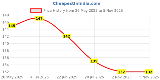 flipkart.com lkg enterprises Polyester Adults Washable 4*5 feet grey window mosquito net Mosquito Net lkg enterprises Price History Graph from 26 May 2025 to 5 Nov 2025