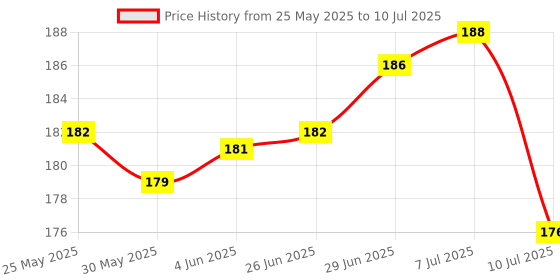 flipkart.com lkg enterprises Polyester Adults Washable 4X5 FT white window net Mosquito Net lkg enterprises Price History Graph from 25 May 2025 to 10 Jul 2025