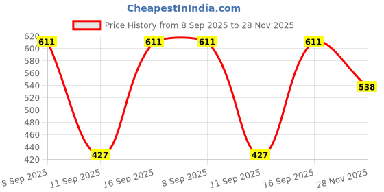 flipkart.com belomoda Polyester Adults Washable 6*4 Feet Premium Single Bed Machardani,Strong and Foldable,78*48 Inch Mosquito Net belomoda Price History Graph from 8 Sep 2025 to 28 Nov 2025