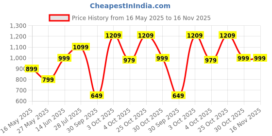 flipkart.com odomos Polyester Adults Washable Anti Bed Mosquito Net odomos Price History Graph from 16 May 2025 to 16 Nov 2025