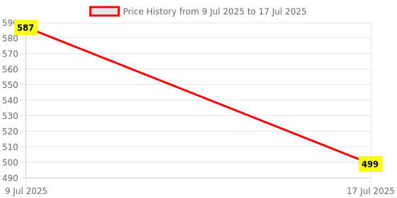 flipkart.com sk online services Polyester Adults Washable Attractive Sleeping Single Bed Mosquito Net With Cloth Base/ Portable Single Bed Mosquito Net With Large Zippers For Easy Entrance And Exit (Blue) Mosquito Net sk online services Price History Graph from 9 Jul 2025 to 17 Jul 2025
