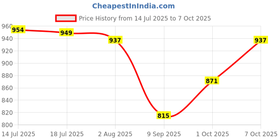 flipkart.com lifekrafts Polyester Adults Washable Auto-Closing Magnetic Door Mosquito Net lifekrafts Price History Graph from 14 Jul 2025 to 7 Oct 2025