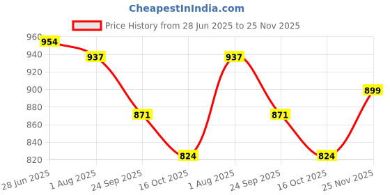flipkart.com lifekrafts Polyester Adults Washable Auto-Closing Magnetic Door Mosquito Net lifekrafts Price History Graph from 28 Jun 2025 to 25 Nov 2025