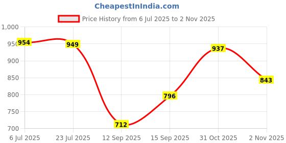 flipkart.com lifekrafts Polyester Adults Washable Auto-Closing Magnetic Door Mosquito Net lifekrafts Price History Graph from 6 Jul 2025 to 2 Nov 2025