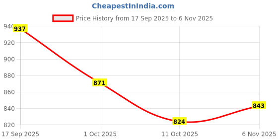 flipkart.com lifekrafts Polyester Adults Washable Auto-Closing Magnetic Door Mosquito Net lifekrafts Price History Graph from 17 Sep 2025 to 6 Nov 2025
