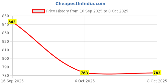 flipkart.com lifekrafts Polyester Adults Washable Auto-Closing Magnetic Door Mosquito Net lifekrafts Price History Graph from 16 Sep 2025 to 8 Oct 2025