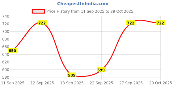 flipkart.com twolight Polyester Adults Washable Auto-Closing Magnetic Door Mosquito Net twolight Price History Graph from 11 Sep 2025 to 29 Oct 2025
