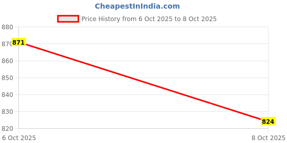 flipkart.com lifekrafts Polyester Adults Washable Auto-Closing Magnetic Door Mosquito Net lifekrafts Price History Graph from 6 Oct 2025 to 8 Oct 2025