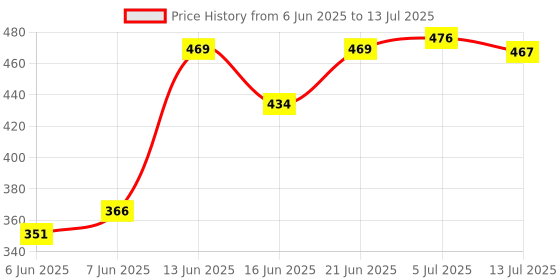 flipkart.com tlk-hwb Polyester Adults Washable / Colorfull For Adults / Foldable With Ventilation / Best Visibility Mosquito Net tlk-hwb Price History Graph from 6 Jun 2025 to 13 Jul 2025