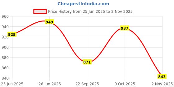 flipkart.com lifekrafts Polyester Adults Washable Door Mosquito Net with Magnets Color Planet Theme With Blue Background Mosquito Net lifekrafts Price History Graph from 25 Jun 2025 to 2 Nov 2025