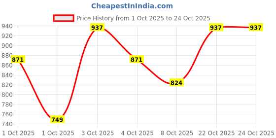 flipkart.com lifekrafts Polyester Adults Washable Door Mosquito Net with Magnets Color Planet Theme With Blue Background Mosquito Net lifekrafts Price History Graph from 1 Oct 2025 to 24 Oct 2025