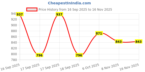flipkart.com lifekrafts Polyester Adults Washable Door Mosquito Net with Magnets Color Planet Theme With Blue Background Mosquito Net lifekrafts Price History Graph from 16 Sep 2025 to 16 Nov 2025