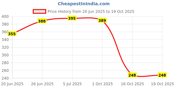 flipkart.com antila Polyester Adults Washable Double and King size bed Mosquito Net antila Price History Graph from 20 Jun 2025 to 18 Oct 2025