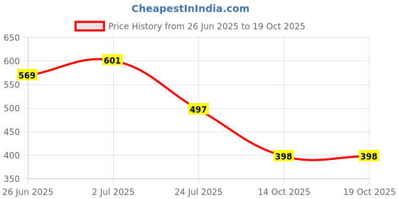 flipkart.com maruti enterprise Polyester Adults Washable Double Bed - 6x6, 6.5x6.5 ft Foldable Portable Insect Screen Machhardani Mosquito Net maruti enterprise Price History Graph from 26 Jun 2025 to 19 Oct 2025
