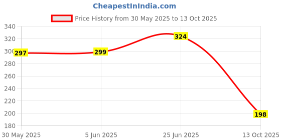 flipkart.com maruti enterprise Polyester Adults Washable Double Bed and king size bed(round) Mosquito Net maruti enterprise Price History Graph from 30 May 2025 to 13 Oct 2025