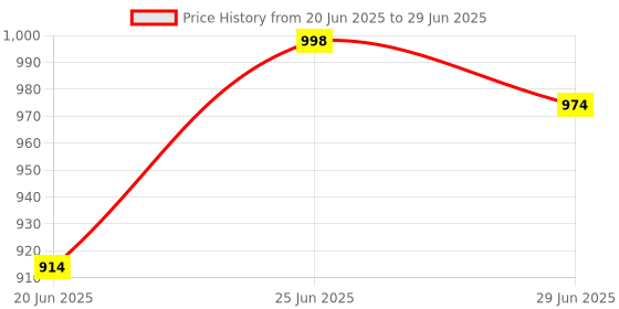 flipkart.com lemork Polyester Adults Washable Double Bed For King/Queen Size , With Base Cloth, (Multi Color, Size 7 X 7 Feet) Mosquito Net lemork Price History Graph from 20 Jun 2025 to 29 Jun 2025