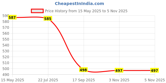 flipkart.com maruti enterprise Polyester Adults Washable Double Bed , King Size , Big Large Super - 6x6, 7x7, 8x8, 6x6.5 ft - Foldable Portable Insect Screen Machhardani Mosquito Net maruti enterprise Price History Graph from 15 May 2025 to 5 Nov 2025