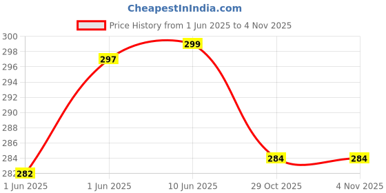 flipkart.com neruti enterprise Polyester Adults Washable Double bed (Round) Mosquito Net neruti enterprise Price History Graph from 1 Jun 2025 to 2 Nov 2025