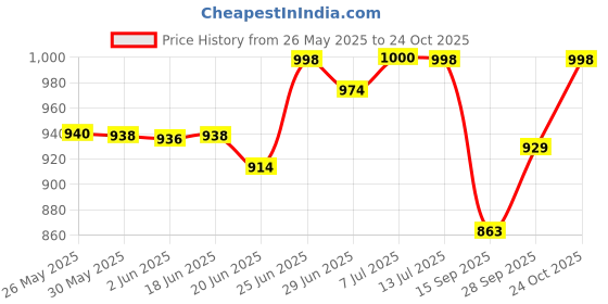 flipkart.com zonith Polyester Adults Washable Double Bed With Base(Size:- 7 x 7 Feet) Mosquito Net zonith Price History Graph from 26 May 2025 to 22 Oct 2025