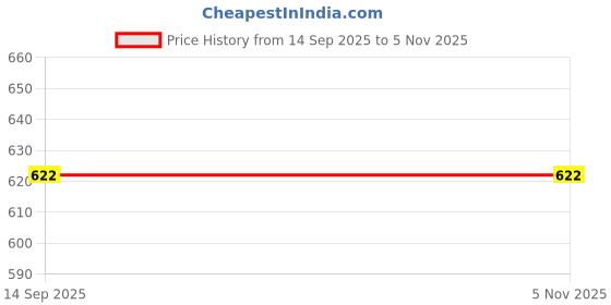 flipkart.com flipkart smartbuy Polyester Adults Washable Foldable Double Bed Mosquito Net flipkart smartbuy Price History Graph from 14 Sep 2025 to 2 Nov 2025