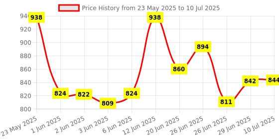flipkart.com sk online services Polyester Adults Washable Foldable Double Bed Mosquito Net with Base , 2 side zipper - One is large around 5Feet for easy Entry & exit, no need to bend ;(Size : LxWxH : 7 x 7 x 5.2 ft ) Mosquito Net sk online services Price History Graph from 23 May 2025 to 10 Jul 2025