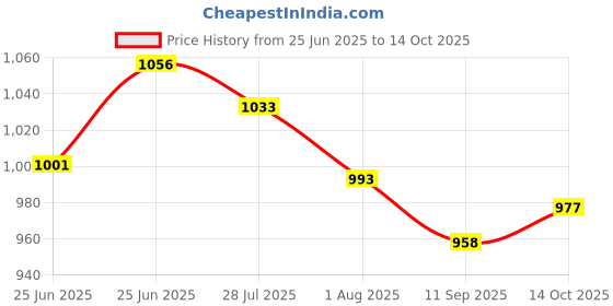 flipkart.com classic mosquito net Polyester Adults Washable Foldable for Double & King Size Bed -(200*200*145 CM) Mosquito Net classic mosquito net Price History Graph from 25 Jun 2025 to 14 Oct 2025