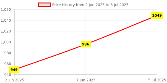 flipkart.com classic mosquito net Polyester Adults Washable Foldable for Double & King Size Bed - (200*200*145 CM) Mosquito Net classic mosquito net Price History Graph from 2 Jun 2025 to 5 Jul 2025