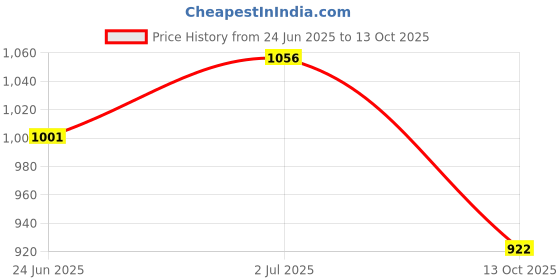 flipkart.com classic mosquito net Polyester Adults Washable Foldable for Double Bed & King Size Bed -(200*200*145 CM) Mosquito Net classic mosquito net Price History Graph from 24 Jun 2025 to 13 Oct 2025