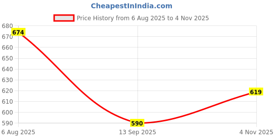 flipkart.com lemork Polyester Adults Washable Foldable For Single Bed With Base Mosquito Net lemork Price History Graph from 6 Aug 2025 to 4 Nov 2025