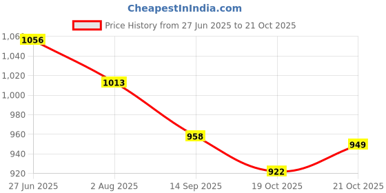 flipkart.com classic mosquito net Polyester Adults Washable Foldable, king Size bed & Double Bed Mosquito Net classic mosquito net Price History Graph from 27 Jun 2025 to 21 Oct 2025