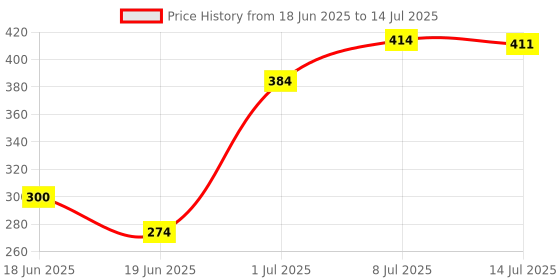 flipkart.com adbra Polyester Adults Washable Foldable King Size with Free Saviours Mosquito Net adbra Price History Graph from 18 Jun 2025 to 14 Jul 2025