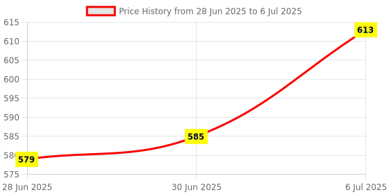 flipkart.com kunkun Polyester Adults Washable Foldable Polyester Single Bed Mosquito Net Mosquito Net kunkun Price History Graph from 28 Jun 2025 to 6 Jul 2025