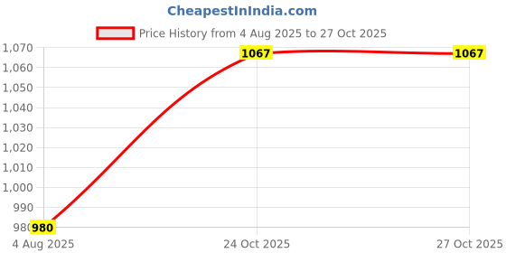flipkart.com al-uqba Polyester Adults Washable Foldable Premium Quality With 190×210×120 Mosquito Net al-uqba Price History Graph from 4 Aug 2025 to 27 Oct 2025