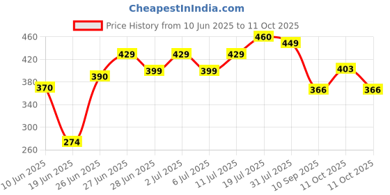 flipkart.com marathon Polyester Adults Washable Foldable Single bed Mosquito Net marathon Price History Graph from 10 Jun 2025 to 11 Oct 2025