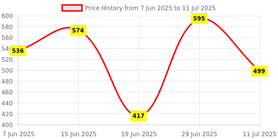 flipkart.com sk online services Polyester Adults Washable Foldable Single Bed Mosquito Net with cloth base /Portable single bed mosquito net with large zippers for easy entrance and exit (Dark Green) Mosquito Net sk online services Price History Graph from 7 Jun 2025 to 11 Jul 2025