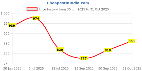 flipkart.com sk online services Polyester Adults Washable Foldable Special Quality Of King Size With Base Cloth (Size:- 7 x 7 Feet) Mosquito Net sk online services Price History Graph from 30 Jun 2025 to 31 Oct 2025