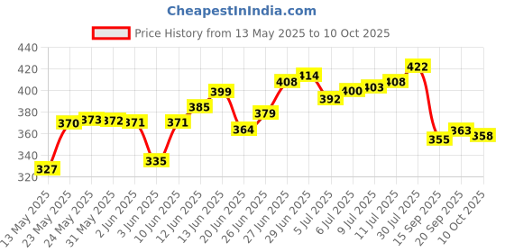 flipkart.com zeroes Polyester Adults Washable for Double Bed King Size Foldable, Strong and Durable Tent Mosquito Net zeroes Price History Graph from 13 May 2025 to 10 Oct 2025