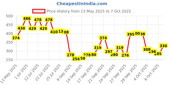 flipkart.com flipkart smartbuy Polyester Adults Washable FSB-MN-P-K-D-BLUE Z Mosquito Net flipkart smartbuy Price History Graph from 13 May 2025 to 7 Oct 2025
